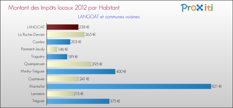 Montant des impôts locaux par Habitant pour LANGOAT et les communes proches Comparaison des impôts locaux par habitant pour LANGOAT et les communes voisines