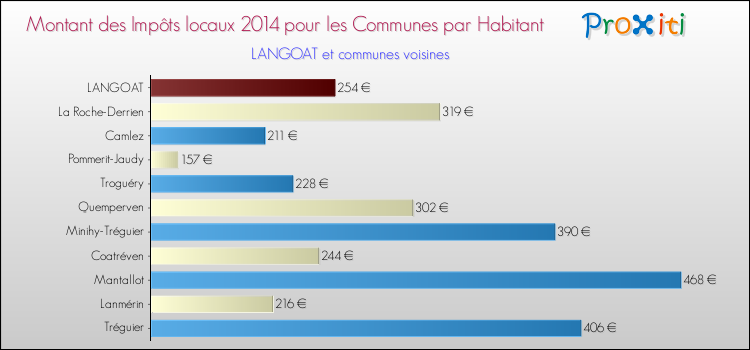 Montant des impôts locaux par Habitant pour LANGOAT et les communes proches en 2014 Comparaison des impôts locaux par habitant pour LANGOAT et les communes voisines en 2014