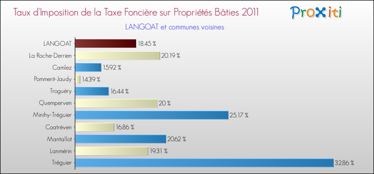 Taux d'imposition de la taxe foncière sur le bati 2011 pour LANGOAT et les communes proches Comparaison des taux d'imposition de la taxe foncière sur le bati 2011 pour LANGOAT et les communes voisines