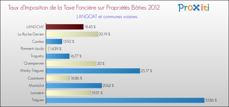 Taux d'imposition de la taxe foncière sur le bati 2012 pour LANGOAT et les communes proches Comparaison des taux d'imposition de la taxe foncière sur le bati 2012 pour LANGOAT et les communes voisines