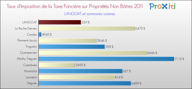 Taux d'imposition de la taxe foncière sur les immeubles et terrains non batis 2011 pour LANGOAT et les communes proches Comparaison des taux d'imposition de la taxe foncière sur les immeubles et terrains non batis 2011 pour LANGOAT et les communes voisines