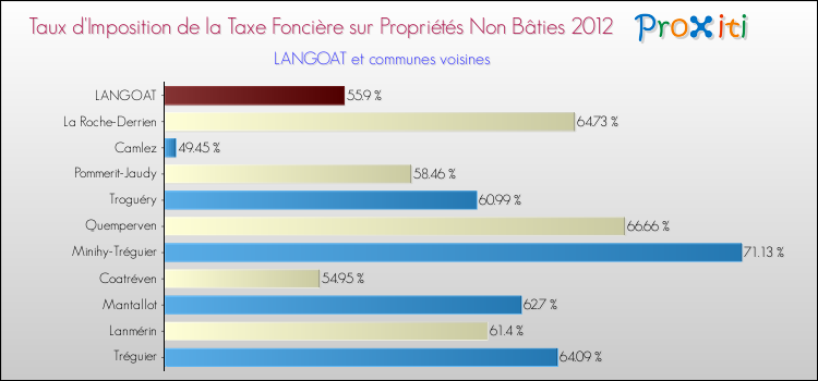Taux d'imposition de la taxe foncière sur les immeubles et terrains non batis 2012 pour LANGOAT et les communes proches Comparaison des taux d'imposition de la taxe foncière sur les immeubles et terrains non batis 2012 pour LANGOAT et les communes voisines