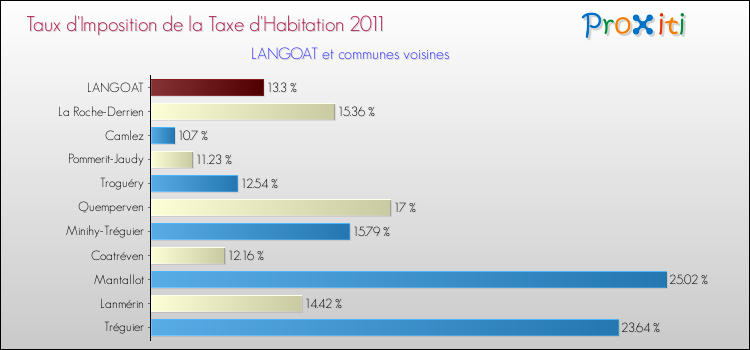 Taux d'imposition de la taxe d'habitation 2011 pour LANGOAT et les communes proches Comparaison des taux d'imposition de la taxe d'habitation 2011 pour LANGOAT et les communes voisines