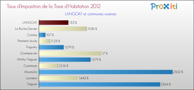 Taux d'imposition de la taxe d'habitation 2012 pour LANGOAT et les communes proches Comparaison des taux d'imposition de la taxe d'habitation 2012 pour LANGOAT et les communes voisines