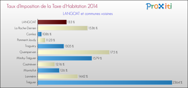 Taux d'imposition de la taxe d'habitation 2014 pour LANGOAT et les communes proches Comparaison des taux d'imposition de la taxe d'habitation 2014 pour LANGOAT et les communes voisines