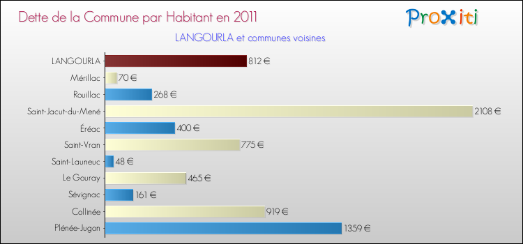 Dette par habitant de la commune en 2011 pour LANGOURLA et les communes proches Comparaison de la dette par habitant de la commune en 2011 pour LANGOURLA et les communes voisines