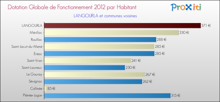 Montant des dotations globales de fonctionnement DGF par Habitant pour LANGOURLA et les communes proches Comparaison des des dotations globales de fonctionnement DGF par habitant pour LANGOURLA et les communes voisines