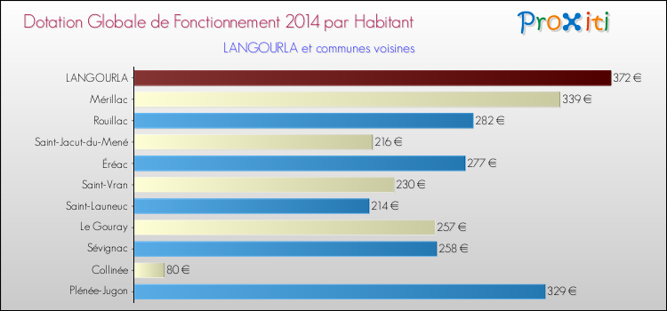 Montant des dotations globales de fonctionnement DGF par Habitant pour LANGOURLA et les communes proches en 2014. Comparaison des des dotations globales de fonctionnement DGF par habitant pour LANGOURLA et les communes voisines en 2014.