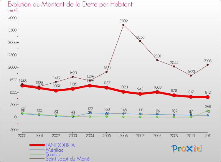 Evolution de la dette par habitant pour la commune de LANGOURLA et les communes proches Comparaison de la dette par habitant pour LANGOURLA et les communes voisines