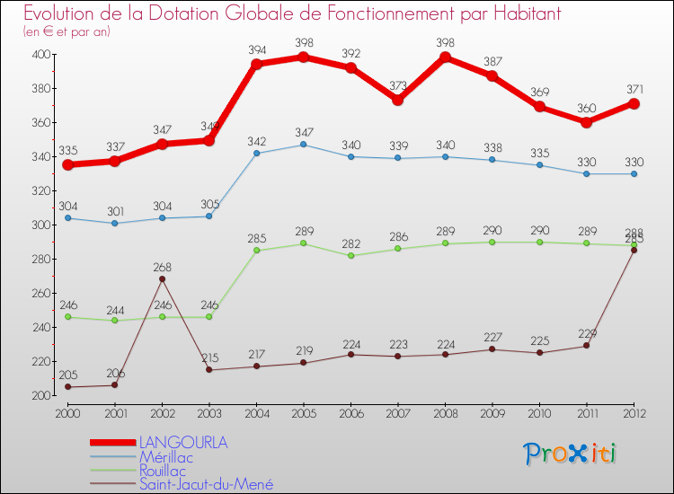 Evolution et montant de la dotation globale de fonctionnement par Habitant pour LANGOURLA et les communes proches Comparaison des dotations globales de fonctionnement par habitant pour LANGOURLA et les communes voisines