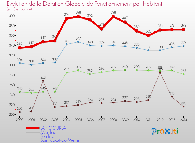 Evolution et montant de la dotation globale de fonctionnement par Habitant pour LANGOURLA et les communes proches de 2000 à 2014. Comparaison des dotations globales de fonctionnement par habitant pour LANGOURLA et les communes voisines de 2000 à 2014.