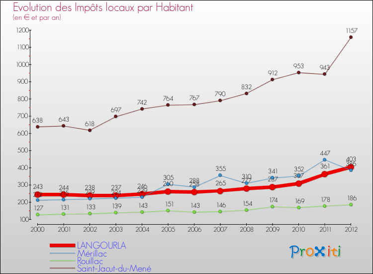 Evolution et montant des impôts locaux par Habitant pour LANGOURLA et les communes proches Comparaison des impôts locaux par habitant pour LANGOURLA et les communes voisines