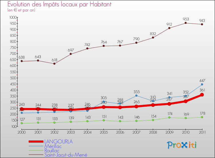 Evolution et montant des impôts locaux par Habitant pour LANGOURLA et les communes proches Comparaison des impôts locaux par habitant pour LANGOURLA et les communes voisines