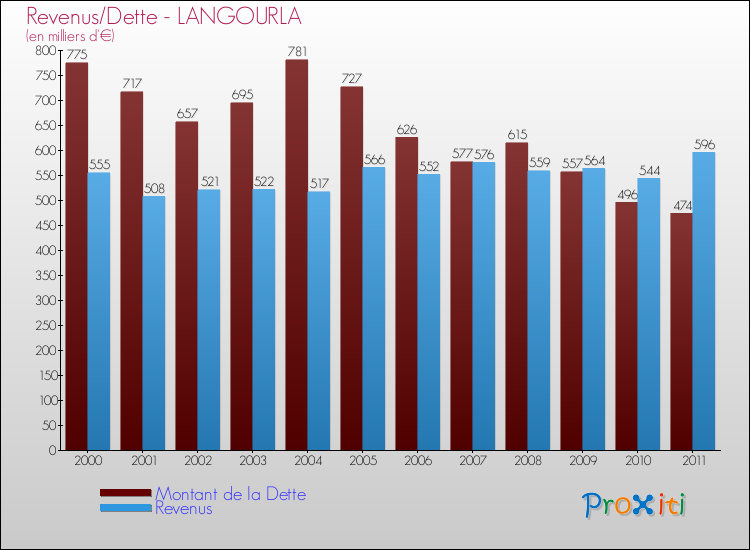 Evolution comparée de la dette et des revenus pour la commune de LANGOURLA de 2000 à 2011 Comparaison de la dette et des revenus pour LANGOURLA de 2000 à 2011