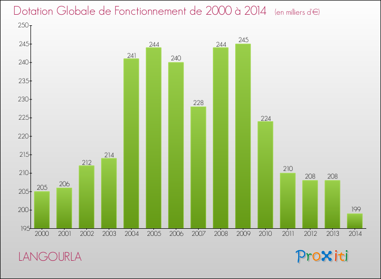 Evolution du montant de la Dotation Globale de Fonctionnement pour la commune de LANGOURLA de 2000 à 2014 Evolution du montant de la Dotation Globale de Fonctionnement pour LANGOURLA de 2000 à 2014