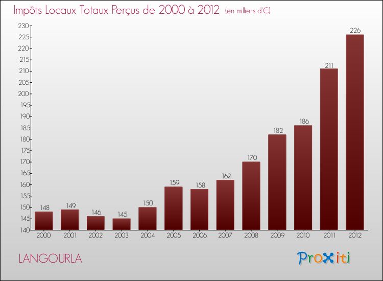 Evolution des Impôts Locaux pour la commune de LANGOURLA de 2000 à 2012 Evolution des Impôts Locaux pour LANGOURLA de 2000 à 2012