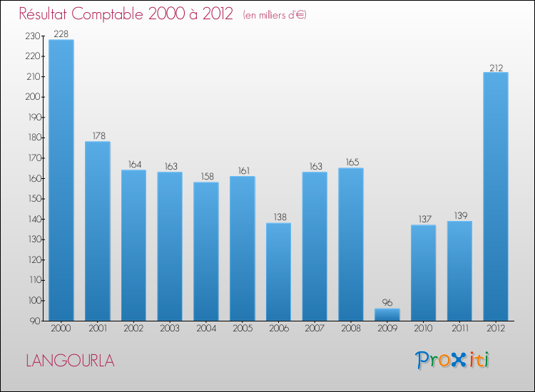 Evolution du résultat comptable pour la commune de LANGOURLA de 2000 à 2012 Evolution du résultat comptable pour LANGOURLA de 2000 à 2012