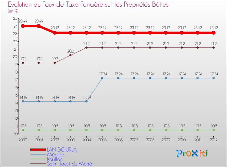 Evolution du taux de la taxe foncière sur le bati pour LANGOURLA et les communes proches de 2000 à 2012 Comparaison des taux de taxe foncière sur le bati pour LANGOURLA et les communes voisines de 2000 à 2012
