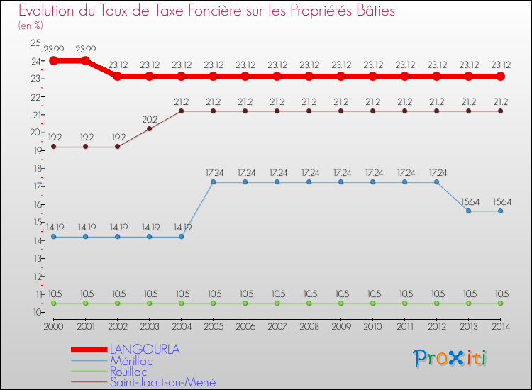 Evolution du taux de la taxe foncière sur le bati pour LANGOURLA et les communes proches de 2000 à 2014 Comparaison des taux de taxe foncière sur le bati pour LANGOURLA et les communes voisines de 2000 à 2014