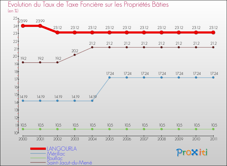 Evolution du taux de la taxe foncière sur le bati pour LANGOURLA et les communes proches Comparaison des taux de taxe foncière sur le bati pour LANGOURLA et les communes voisines