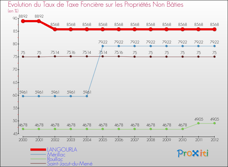 Evolution du taux de la taxe foncière sur les immeubles et terrains non batis pour LANGOURLA et les communes proches de 2000 à 2012 Comparaison des taux de la taxe foncière sur les immeubles et terrains non batis pour LANGOURLA et les communes voisines de 2000 à 2012