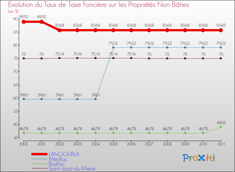 Evolution du taux de la taxe foncière sur les immeubles et terrains non batis pour LANGOURLA et les communes proches Comparaison des taux de la taxe foncière sur les immeubles et terrains non batis pour LANGOURLA et les communes voisines