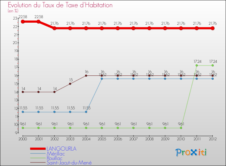 Evolution du taux de la taxe d'habitation pour LANGOURLA et les communes proches Comparaison des taux de la taxe d'habitation pour LANGOURLA et les communes voisines
