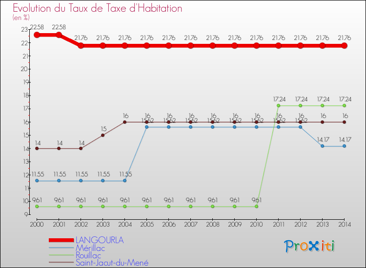 Evolution du taux de la taxe d'habitation pour LANGOURLA et les communes proches de 2000 à 2014 Comparaison des taux de la taxe d'habitation pour LANGOURLA et les communes voisines de 2000 à 2014