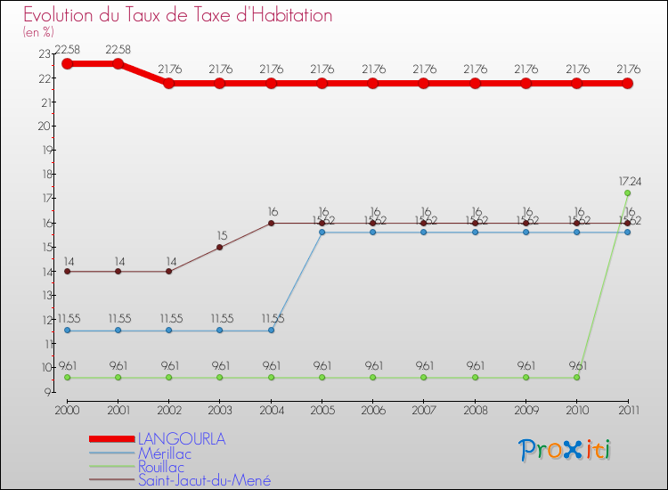 Evolution du taux de la taxe d'habitation pour LANGOURLA et les communes proches Comparaison des taux de la taxe d'habitation pour LANGOURLA et les communes voisines