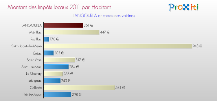 Montant des impôts locaux par Habitant pour LANGOURLA et les communes proches Comparaison des impôts locaux par habitant pour LANGOURLA et les communes voisines