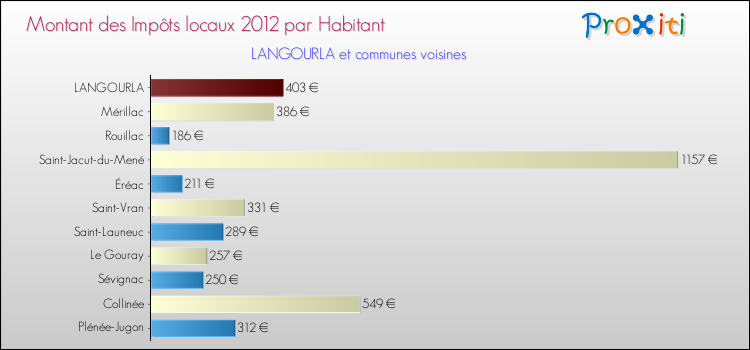 Montant des impôts locaux par Habitant pour LANGOURLA et les communes proches Comparaison des impôts locaux par habitant pour LANGOURLA et les communes voisines