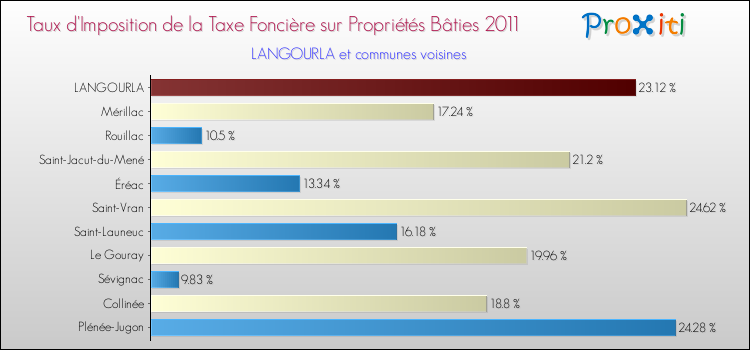 Taux d'imposition de la taxe foncière sur le bati 2011 pour LANGOURLA et les communes proches Comparaison des taux d'imposition de la taxe foncière sur le bati 2011 pour LANGOURLA et les communes voisines