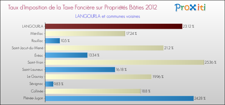 Taux d'imposition de la taxe foncière sur le bati 2012 pour LANGOURLA et les communes proches Comparaison des taux d'imposition de la taxe foncière sur le bati 2012 pour LANGOURLA et les communes voisines