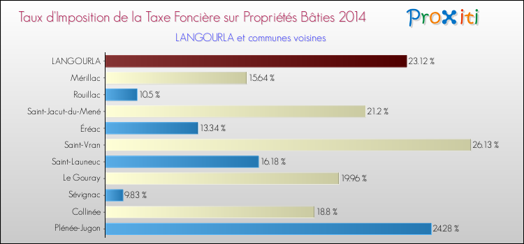 Taux d'imposition de la taxe foncière sur le bati 2014 pour LANGOURLA et les communes proches Comparaison des taux d'imposition de la taxe foncière sur le bati 2014 pour LANGOURLA et les communes voisines