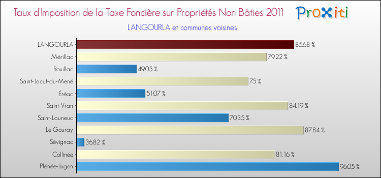 Taux d'imposition de la taxe foncière sur les immeubles et terrains non batis 2011 pour LANGOURLA et les communes proches Comparaison des taux d'imposition de la taxe foncière sur les immeubles et terrains non batis 2011 pour LANGOURLA et les communes voisines