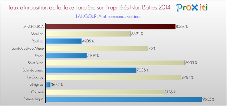 Taux d'imposition de la taxe foncière sur les immeubles et terrains non batis 2014 pour LANGOURLA et les communes proches Comparaison des taux d'imposition de la taxe foncière sur les immeubles et terrains non batis 2014 pour LANGOURLA et les communes voisines