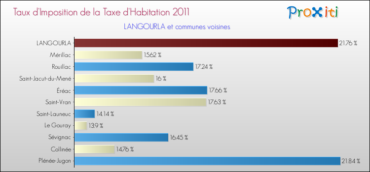 Taux d'imposition de la taxe d'habitation 2011 pour LANGOURLA et les communes proches Comparaison des taux d'imposition de la taxe d'habitation 2011 pour LANGOURLA et les communes voisines