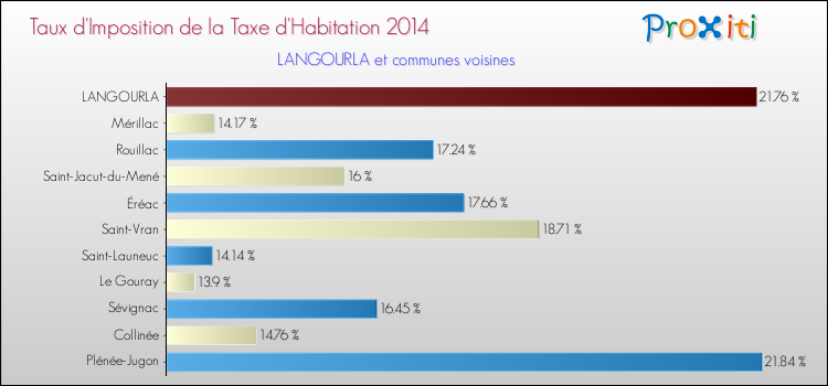Taux d'imposition de la taxe d'habitation 2014 pour LANGOURLA et les communes proches Comparaison des taux d'imposition de la taxe d'habitation 2014 pour LANGOURLA et les communes voisines
