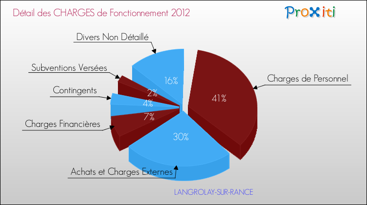 Décomposition des Charges de Fonctionnement 2012 de la commune de LANGROLAY-SUR-RANCE Charges de Fonctionnement 2012 pour la commune de LANGROLAY-SUR-RANCE