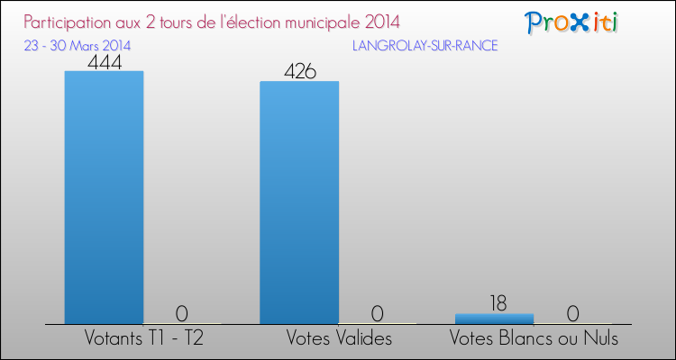 Participation comparée des 2 tours des Elections Municipales 2014 de la commune de LANGROLAY-SUR-RANCE Elections Municipales 2014 - Participation comparée des 2 tours pour la commune de LANGROLAY-SUR-RANCE