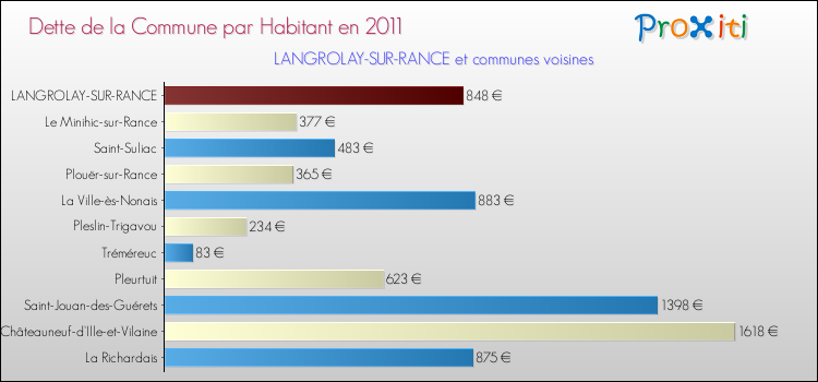 Dette par habitant de la commune en 2011 pour LANGROLAY-SUR-RANCE et les communes proches Comparaison de la dette par habitant de la commune en 2011 pour LANGROLAY-SUR-RANCE et les communes voisines