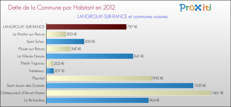 Dette par habitant de la commune en 2012 pour LANGROLAY-SUR-RANCE et les communes proches Comparaison de la dette par habitant de la commune en 2012 pour LANGROLAY-SUR-RANCE et les communes voisines