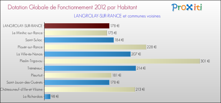 Montant des dotations globales de fonctionnement DGF par Habitant pour LANGROLAY-SUR-RANCE et les communes proches Comparaison des des dotations globales de fonctionnement DGF par habitant pour LANGROLAY-SUR-RANCE et les communes voisines