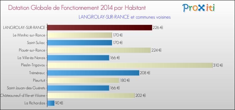 Montant des dotations globales de fonctionnement DGF par Habitant pour LANGROLAY-SUR-RANCE et les communes proches en 2014. Comparaison des des dotations globales de fonctionnement DGF par habitant pour LANGROLAY-SUR-RANCE et les communes voisines en 2014.