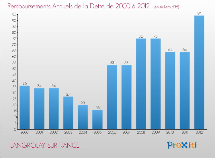 Evolution de l'annuité de la dette pour la commune de LANGROLAY-SUR-RANCE de 2000 à 2012 Annuités de la dette pour LANGROLAY-SUR-RANCE de 2000 à 2012
