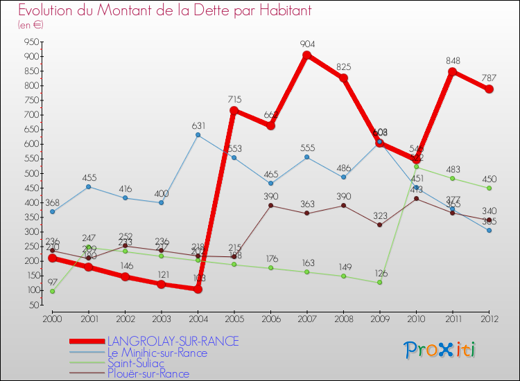 Evolution de la dette par habitant pour la commune de LANGROLAY-SUR-RANCE et les communes proches de 2000 à 2012 Comparaison de la dette par habitant pour LANGROLAY-SUR-RANCE et les communes voisines de 2000 à 2012