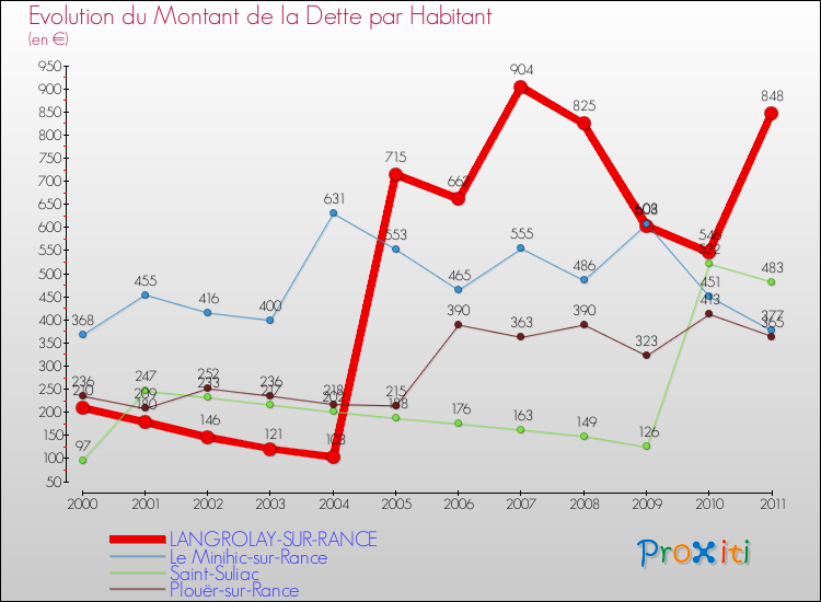 Evolution de la dette par habitant pour la commune de LANGROLAY-SUR-RANCE et les communes proches Comparaison de la dette par habitant pour LANGROLAY-SUR-RANCE et les communes voisines