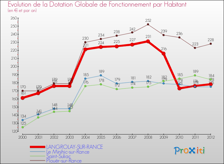 Evolution et montant de la dotation globale de fonctionnement par Habitant pour LANGROLAY-SUR-RANCE et les communes proches Comparaison des dotations globales de fonctionnement par habitant pour LANGROLAY-SUR-RANCE et les communes voisines