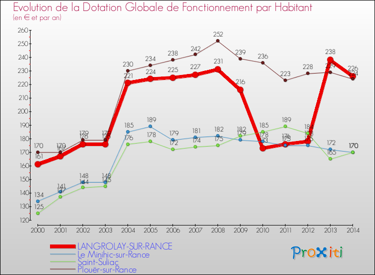 Evolution et montant de la dotation globale de fonctionnement par Habitant pour LANGROLAY-SUR-RANCE et les communes proches de 2000 à 2014. Comparaison des dotations globales de fonctionnement par habitant pour LANGROLAY-SUR-RANCE et les communes voisines de 2000 à 2014.