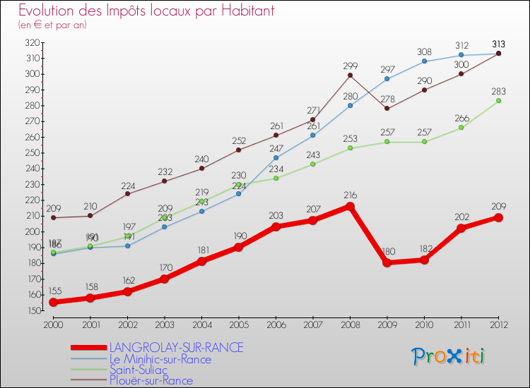Evolution et montant des impôts locaux par Habitant pour LANGROLAY-SUR-RANCE et les communes proches Comparaison des impôts locaux par habitant pour LANGROLAY-SUR-RANCE et les communes voisines